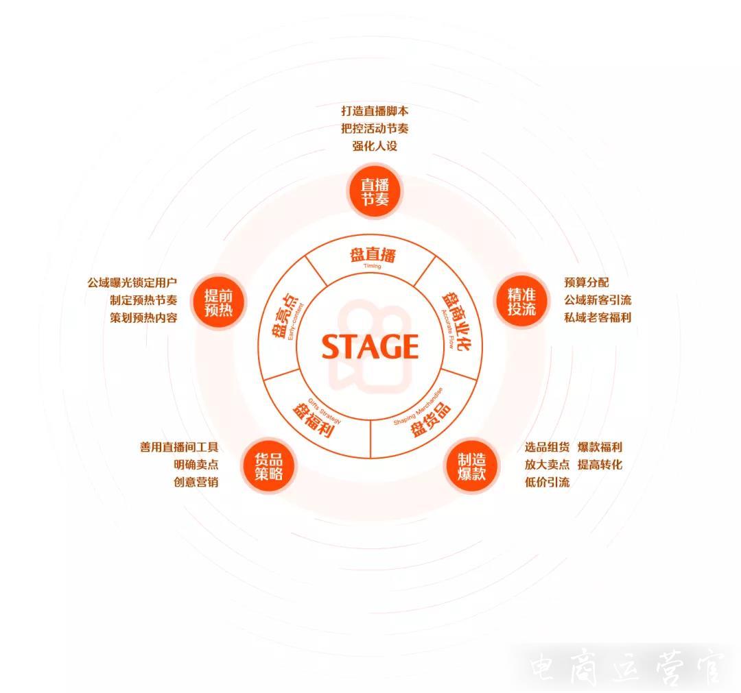 業(yè)內(nèi)都在點(diǎn)贊的STAGE方法論-到底藏了多少直播干貨?